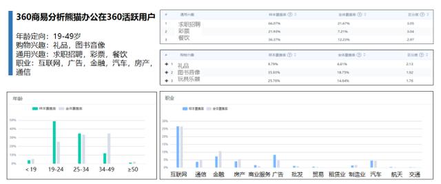 品牌展示提升20%，360智慧商業(yè)助力熊貓辦公實現(xiàn)高效觸達(dá)