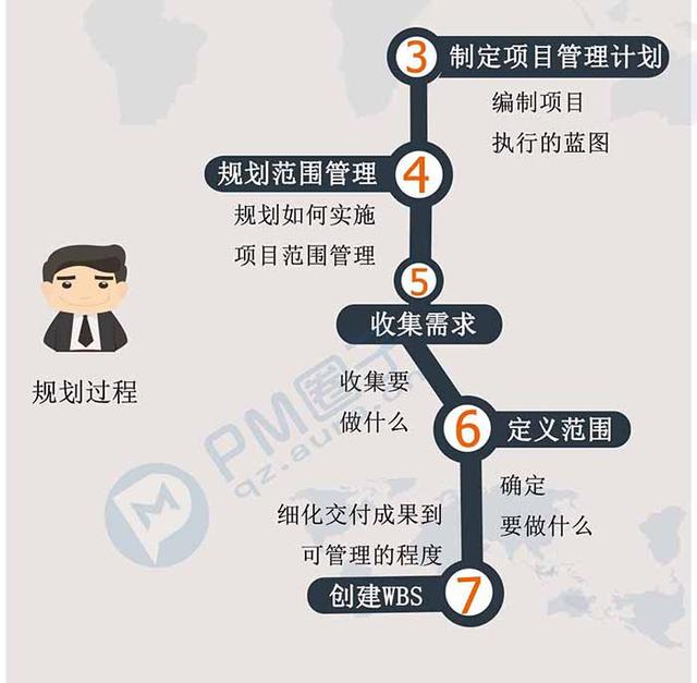 00秒看完項(xiàng)目管理47個(gè)過程（項(xiàng)目管理的47個(gè)過程）"