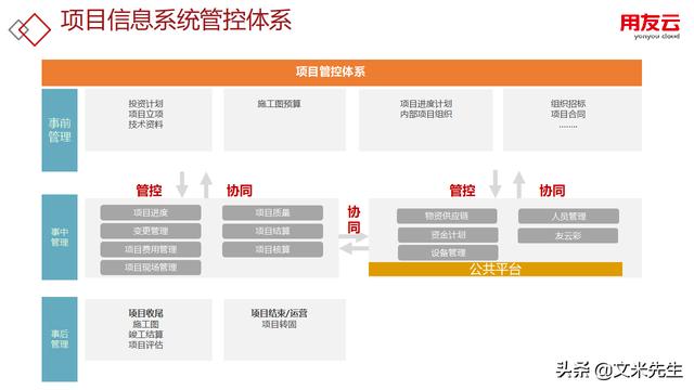 工程項(xiàng)目管理如何做？56頁(yè)用友公司工程項(xiàng)目管理方案，系統(tǒng)專業(yè)（用友 工程項(xiàng)目管理軟件）