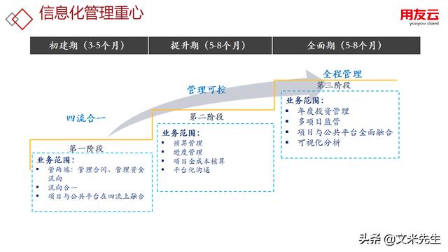 工程項(xiàng)目管理如何做？56頁(yè)用友公司工程項(xiàng)目管理方案，系統(tǒng)專業(yè)（用友 工程項(xiàng)目管理軟件）