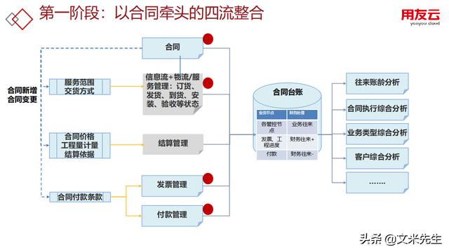工程項(xiàng)目管理如何做？56頁(yè)用友公司工程項(xiàng)目管理方案，系統(tǒng)專業(yè)（用友 工程項(xiàng)目管理軟件）