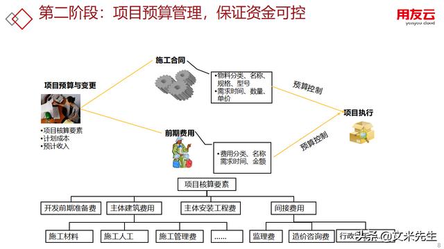 工程項(xiàng)目管理如何做？56頁(yè)用友公司工程項(xiàng)目管理方案，系統(tǒng)專業(yè)（用友 工程項(xiàng)目管理軟件）