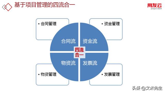 工程項(xiàng)目管理如何做？56頁(yè)用友公司工程項(xiàng)目管理方案，系統(tǒng)專業(yè)（用友 工程項(xiàng)目管理軟件）