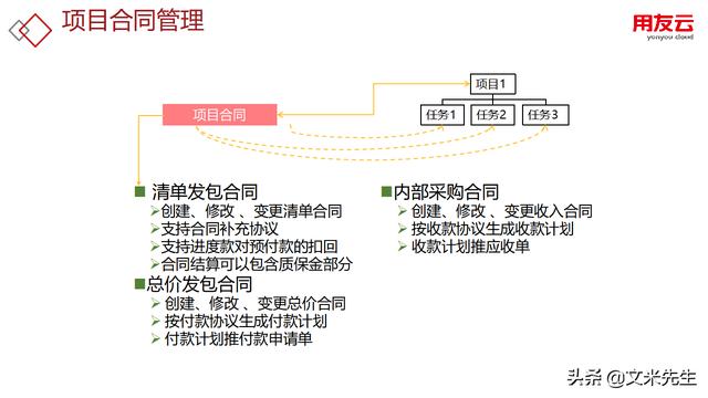 工程項(xiàng)目管理如何做？56頁(yè)用友公司工程項(xiàng)目管理方案，系統(tǒng)專業(yè)（用友 工程項(xiàng)目管理軟件）