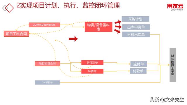 工程項(xiàng)目管理如何做？56頁(yè)用友公司工程項(xiàng)目管理方案，系統(tǒng)專業(yè)（用友 工程項(xiàng)目管理軟件）