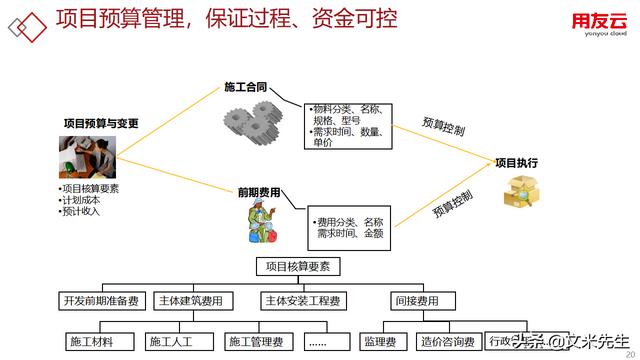 工程項(xiàng)目管理如何做？56頁(yè)用友公司工程項(xiàng)目管理方案，系統(tǒng)專業(yè)（用友 工程項(xiàng)目管理軟件）