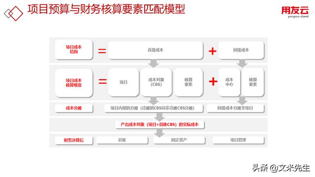 工程項(xiàng)目管理如何做？56頁(yè)用友公司工程項(xiàng)目管理方案，系統(tǒng)專業(yè)（用友 工程項(xiàng)目管理軟件）