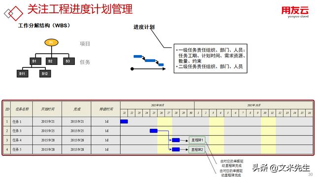 工程項(xiàng)目管理如何做？56頁(yè)用友公司工程項(xiàng)目管理方案，系統(tǒng)專業(yè)（用友 工程項(xiàng)目管理軟件）