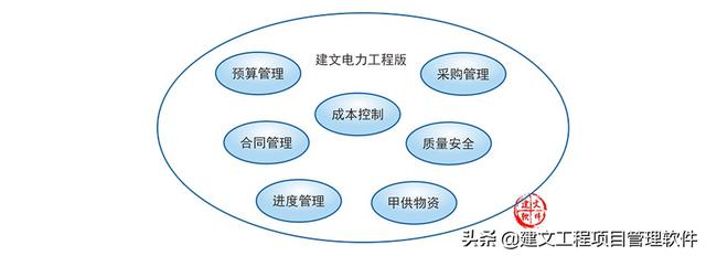 建文電力工程項目管理系統(tǒng)——進度、成本“雙控與三管”（建設工程項目管理三管三控一協(xié)調）