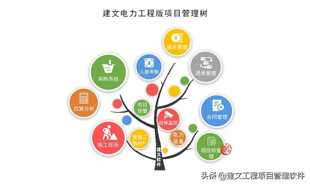 建文電力工程項目管理系統(tǒng)——進度、成本“雙控與三管”（建設工程項目管理三管三控一協(xié)調）