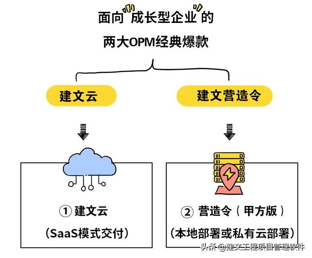 建設(shè)方項(xiàng)目管理平臺(tái)：全局分析，一屏統(tǒng)覽，一鍵追蹤，一鍵直達(dá)