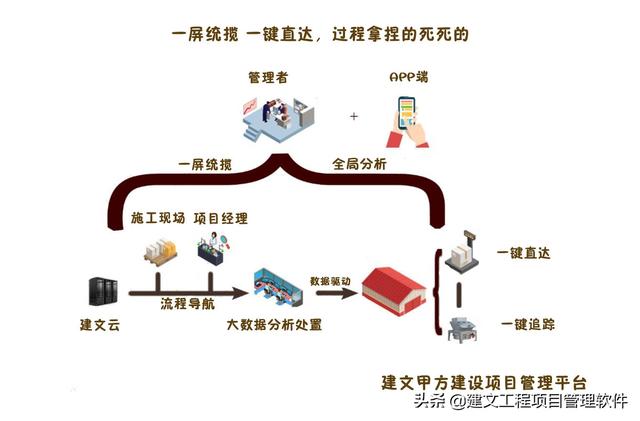 建設(shè)方項(xiàng)目管理平臺(tái)：全局分析，一屏統(tǒng)覽，一鍵追蹤，一鍵直達(dá)
