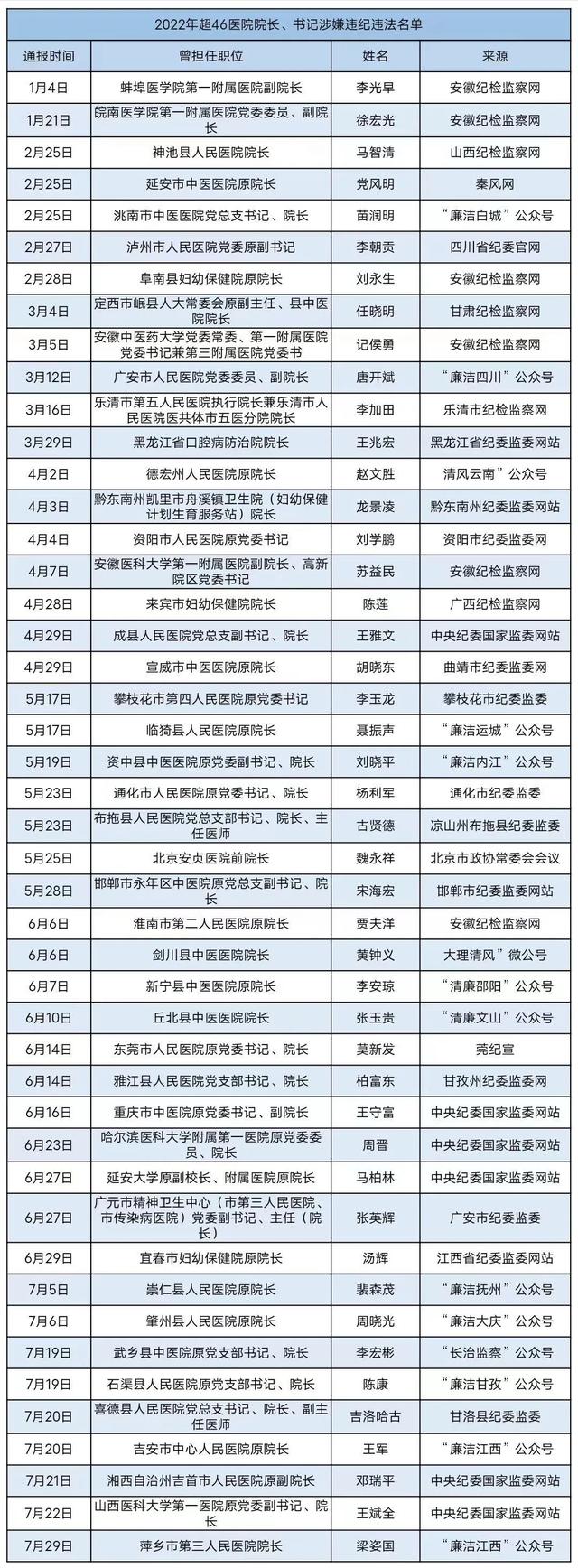 新一輪反腐風(fēng)暴，將吹向全國1.2萬家公立醫(yī)院！大批院長被查