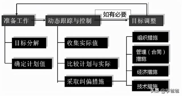 022監(jiān)理工程師管理核心提分設(shè)計進度控制措施，總監(jiān)學(xué)霸筆記（監(jiān)理工程師在設(shè)計階段控制的重點）"