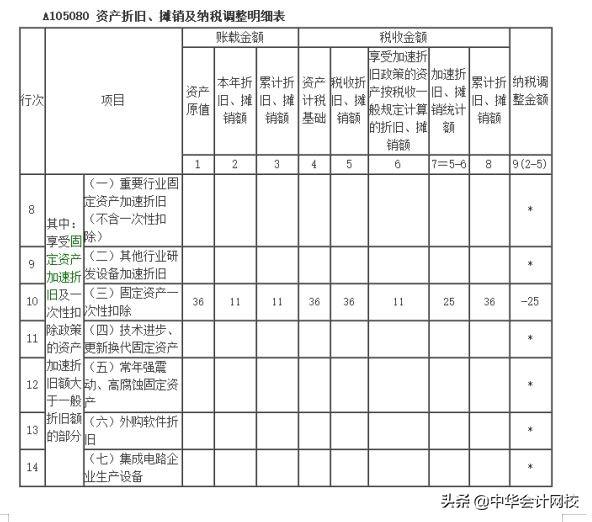 00萬以下固定資產(chǎn)一次性計入“管理費用”的，會計請盡快調(diào)賬（企業(yè)500萬以下固定資產(chǎn)一次性進(jìn)入費用會計分錄）"