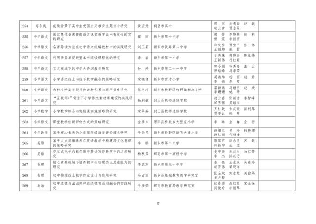 中小學(xué)老師看過來：省基礎(chǔ)教育教學(xué)研究項目結(jié)項課題公示了，一共692項！快看你入選了沒……