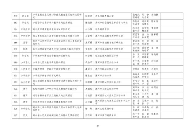 中小學(xué)老師看過來：省基礎(chǔ)教育教學(xué)研究項目結(jié)項課題公示了，一共692項！快看你入選了沒……