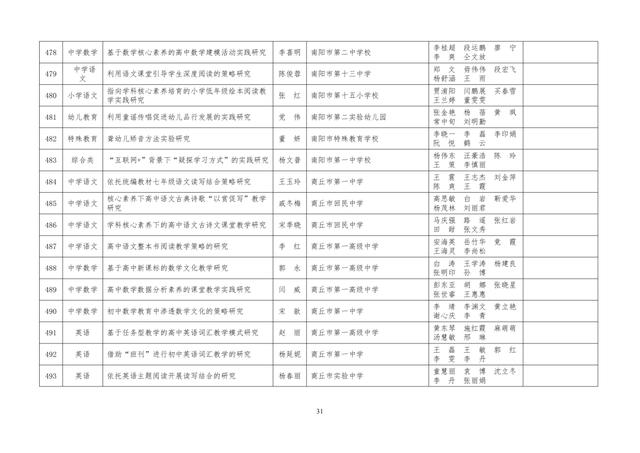 中小學(xué)老師看過來：省基礎(chǔ)教育教學(xué)研究項目結(jié)項課題公示了，一共692項！快看你入選了沒……