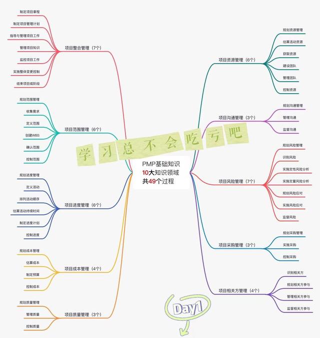 從0開始學(xué)項(xiàng)目管理(PMP)，碼住不虧