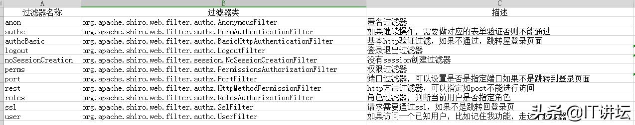 學(xué)習(xí)shiro認(rèn)證授權(quán)？看這一篇就夠了！史上最傻瓜式兒用法講解?。╯hiro如何實(shí)現(xiàn)認(rèn)證和授權(quán)）