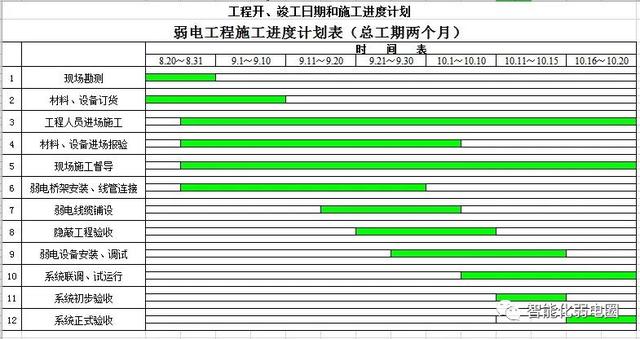 怎么才能管理好弱電項目工程現(xiàn)場？這篇文章告訴你，值得收藏學習
