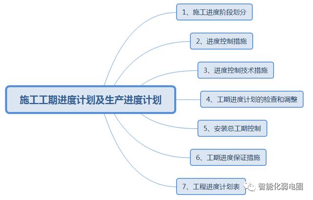 怎么才能管理好弱電項目工程現(xiàn)場？這篇文章告訴你，值得收藏學習