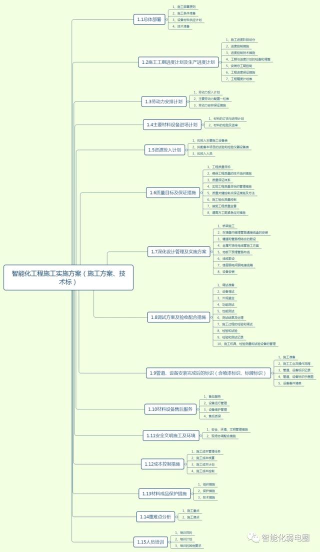 怎么才能管理好弱電項目工程現(xiàn)場？這篇文章告訴你，值得收藏學習