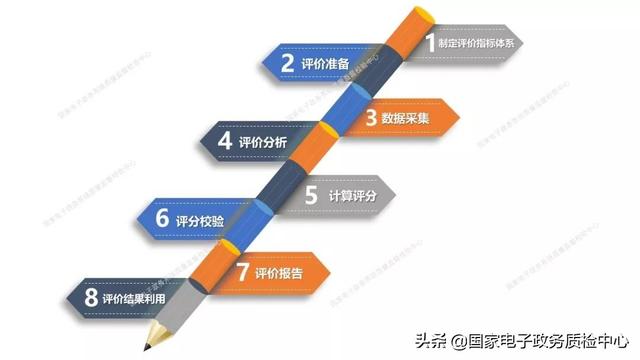 專題分享 - 政務(wù)信息化項(xiàng)目績(jī)效評(píng)估路徑及實(shí)踐經(jīng)驗(yàn)（公共部門績(jī)效評(píng)估信息化和電子政務(wù)建設(shè)的關(guān)系）