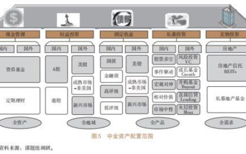 信托公司開展資產配置業(yè)務研究（四）（信托公司的資產管理業(yè)務）
