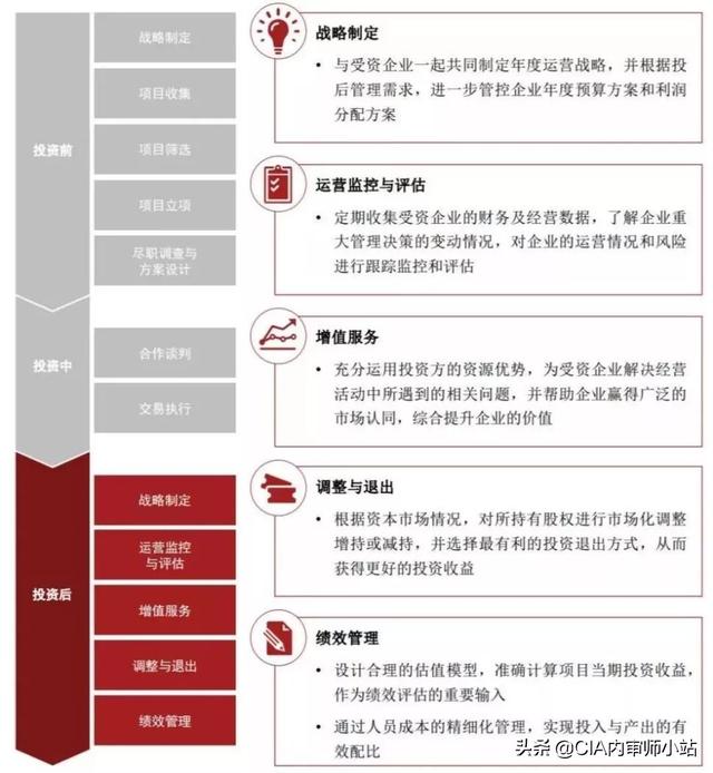 史上最全攻略：投后管理到底怎么做？（史上最全攻略-投后管理到底怎么做）