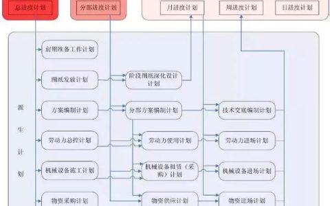 大項(xiàng)目如何做好施工進(jìn)度計(jì)劃管理？看看中建編寫(xiě)的管理措施?。ㄈ绾螌?duì)建設(shè)工程項(xiàng)目施工進(jìn)度進(jìn)行管理）