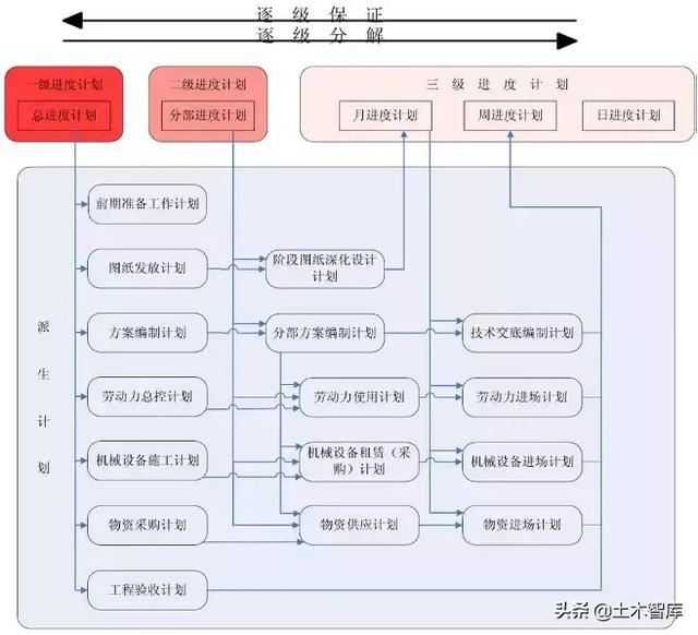 大項目如何做好施工進度計劃管理？看看中建編寫的管理措施！（如何對建設工程項目施工進度進行管理）