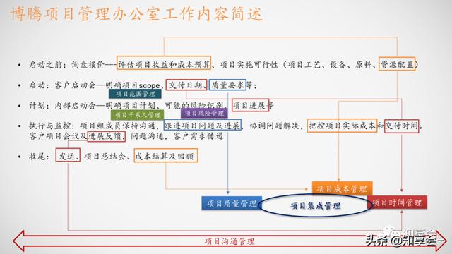 項目管理：培訓(xùn)、流程、制度、表格、工具及模板（培訓(xùn)計劃流程圖模板）