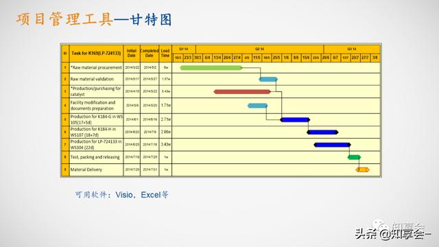 項目管理：培訓(xùn)、流程、制度、表格、工具及模板（培訓(xùn)計劃流程圖模板）