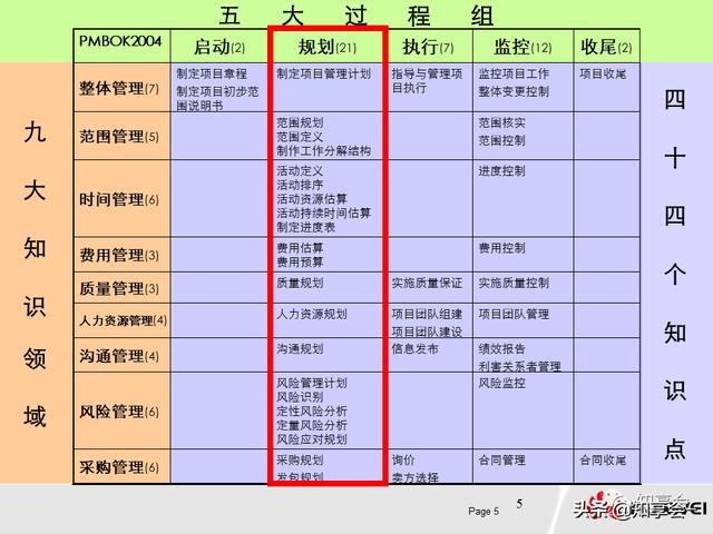 項目管理：培訓(xùn)、流程、制度、表格、工具及模板（培訓(xùn)計劃流程圖模板）