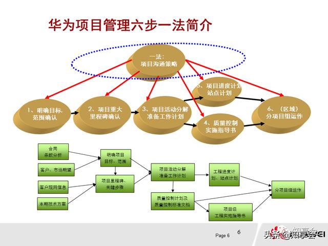 項目管理：培訓(xùn)、流程、制度、表格、工具及模板（培訓(xùn)計劃流程圖模板）