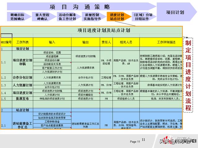 項目管理：培訓(xùn)、流程、制度、表格、工具及模板（培訓(xùn)計劃流程圖模板）