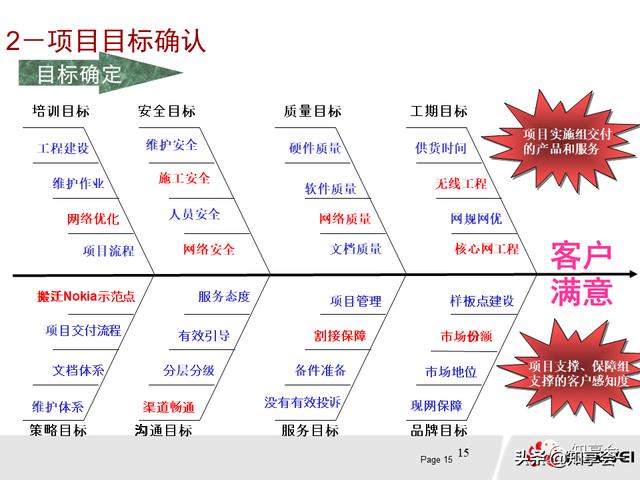項目管理：培訓(xùn)、流程、制度、表格、工具及模板（培訓(xùn)計劃流程圖模板）