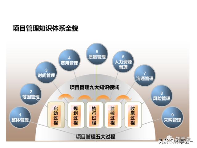 項目管理：培訓(xùn)、流程、制度、表格、工具及模板（培訓(xùn)計劃流程圖模板）