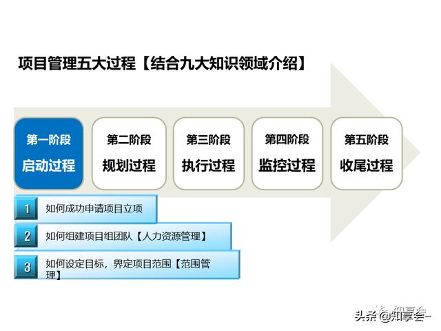 項目管理：培訓(xùn)、流程、制度、表格、工具及模板（培訓(xùn)計劃流程圖模板）