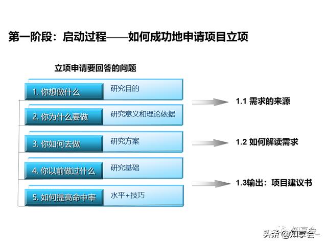 項目管理：培訓(xùn)、流程、制度、表格、工具及模板（培訓(xùn)計劃流程圖模板）