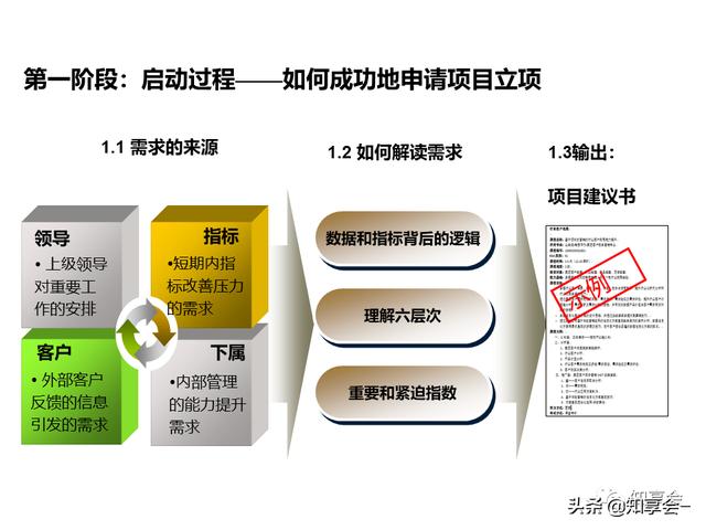 項目管理：培訓(xùn)、流程、制度、表格、工具及模板（培訓(xùn)計劃流程圖模板）