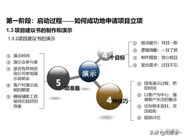 項目管理：培訓(xùn)、流程、制度、表格、工具及模板（培訓(xùn)計劃流程圖模板）