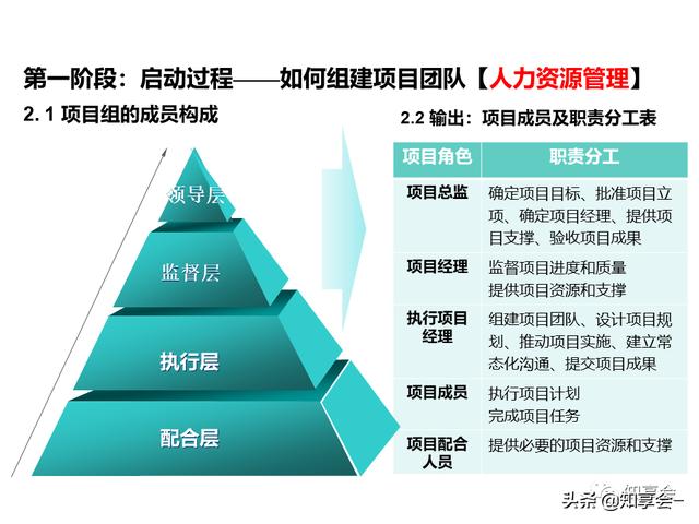 項目管理：培訓(xùn)、流程、制度、表格、工具及模板（培訓(xùn)計劃流程圖模板）
