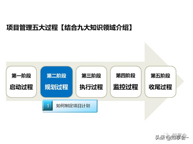 項目管理：培訓(xùn)、流程、制度、表格、工具及模板（培訓(xùn)計劃流程圖模板）