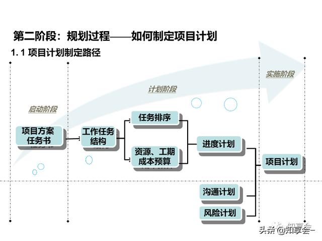 項目管理：培訓(xùn)、流程、制度、表格、工具及模板（培訓(xùn)計劃流程圖模板）