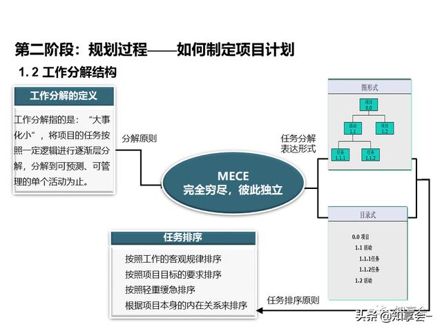 項目管理：培訓(xùn)、流程、制度、表格、工具及模板（培訓(xùn)計劃流程圖模板）