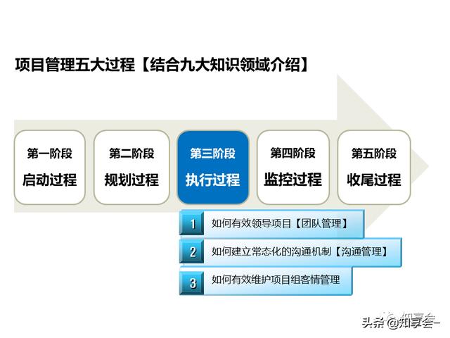項目管理：培訓(xùn)、流程、制度、表格、工具及模板（培訓(xùn)計劃流程圖模板）