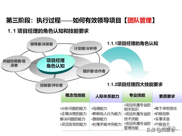 項目管理：培訓(xùn)、流程、制度、表格、工具及模板（培訓(xùn)計劃流程圖模板）