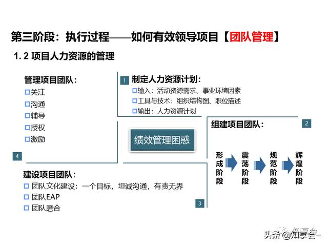 項目管理：培訓(xùn)、流程、制度、表格、工具及模板（培訓(xùn)計劃流程圖模板）